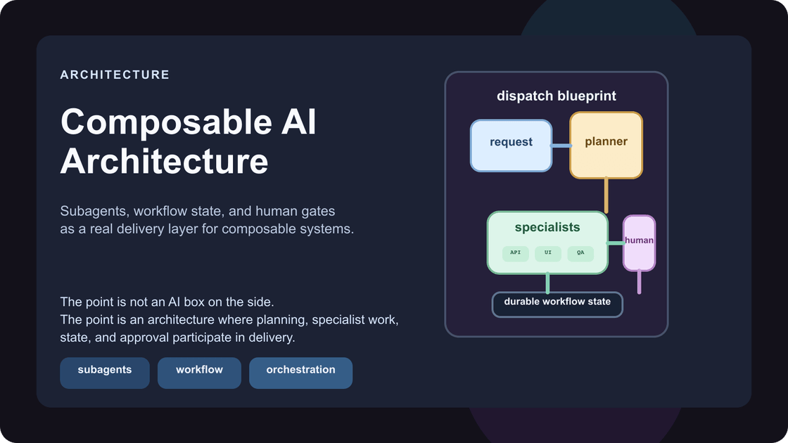 A modular operations wall showing request intake, planner, specialist agents, workflow state, and human approval feeding application delivery