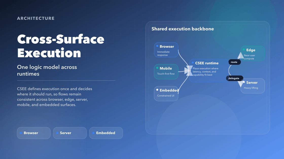 Cover diagram for Cross-Surface Execution Engine showing shared execution across browser, mobile, edge, and server runtimes